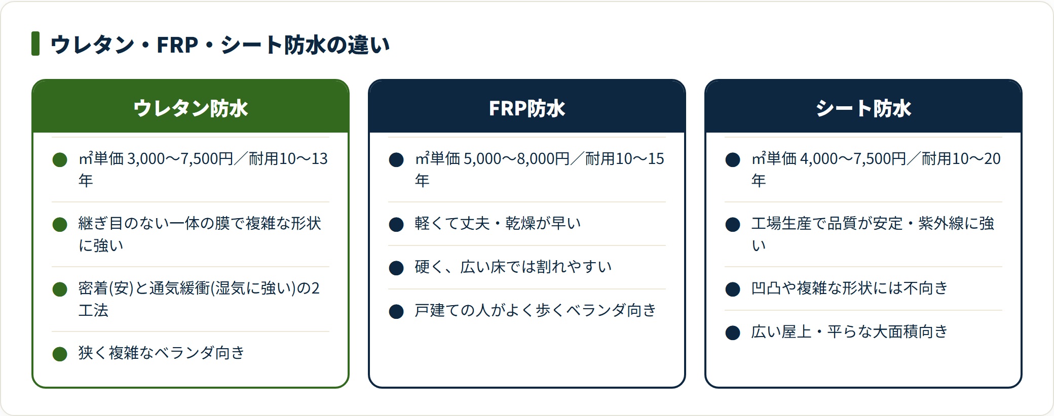 ウレタン・FRP・シート防水の㎡単価・耐用年数・特徴・向き先を3列で対比した比較図。工法は面積と形状で選ぶ。