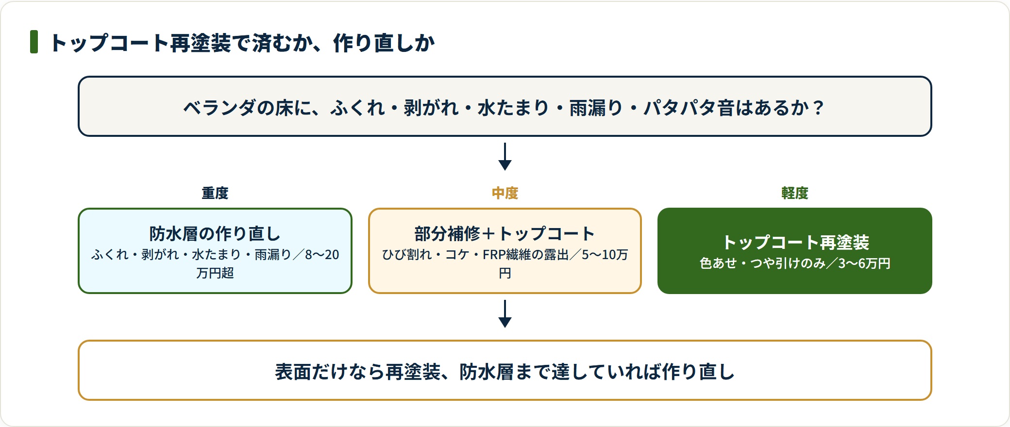 ベランダ防水の劣化を軽度・中度・重度に分け、再塗装か部分補修か作り直しかを判定するフロー図。