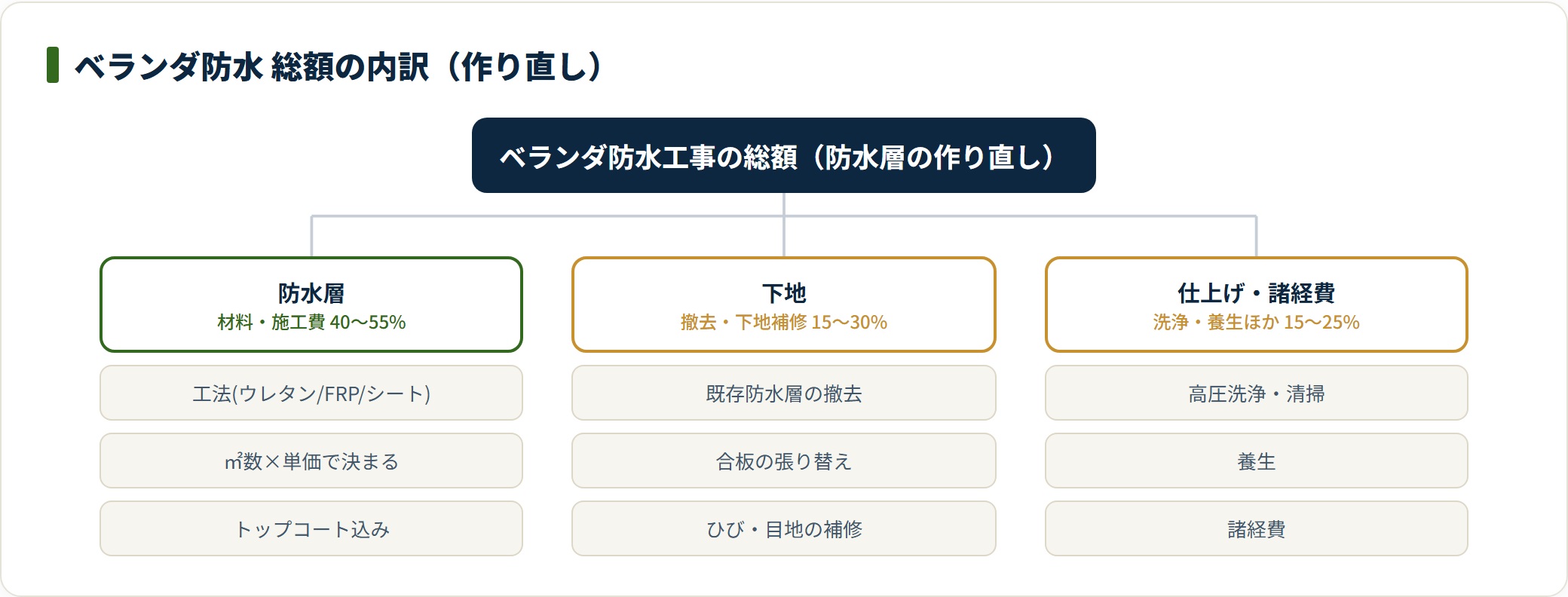 ベランダ防水の総額を防水層・下地補修・仕上げ諸経費の3要素に分解した内訳図。下地の劣化が進むほど補修費が増える。