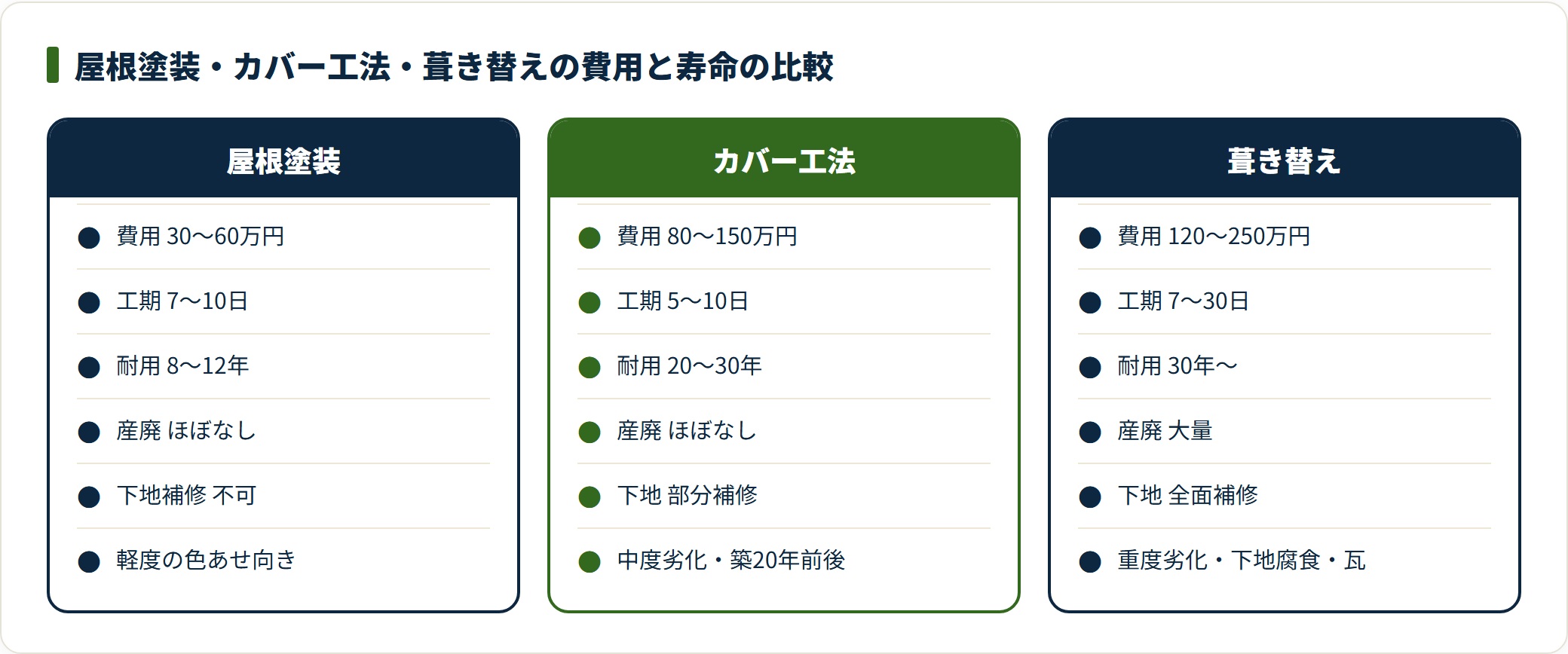屋根塗装・カバー工法・葺き替えの費用・工期・耐用年数・産廃・下地補修・向く屋根を対比した比較図。30坪スレート想定。