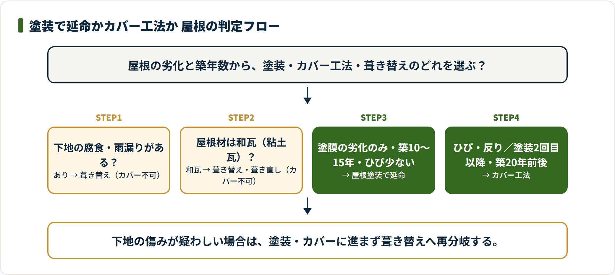 下地・屋根材・築年数から塗装・カバー工法・葺き替えを振り分ける屋根工法の判定フロー図。