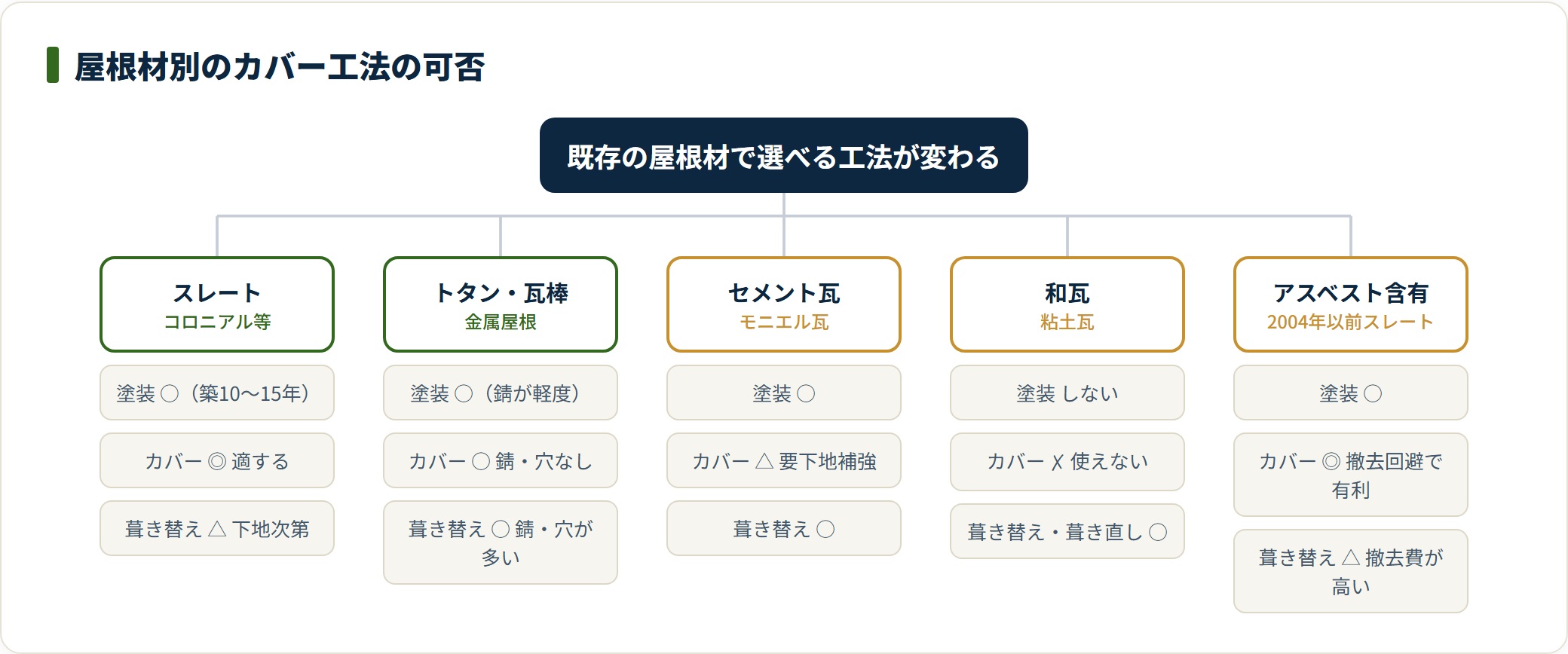 スレート・トタン・セメント瓦・和瓦・アスベスト含有スレート別に塗装・カバー・葺き替えの可否を示す分類図。