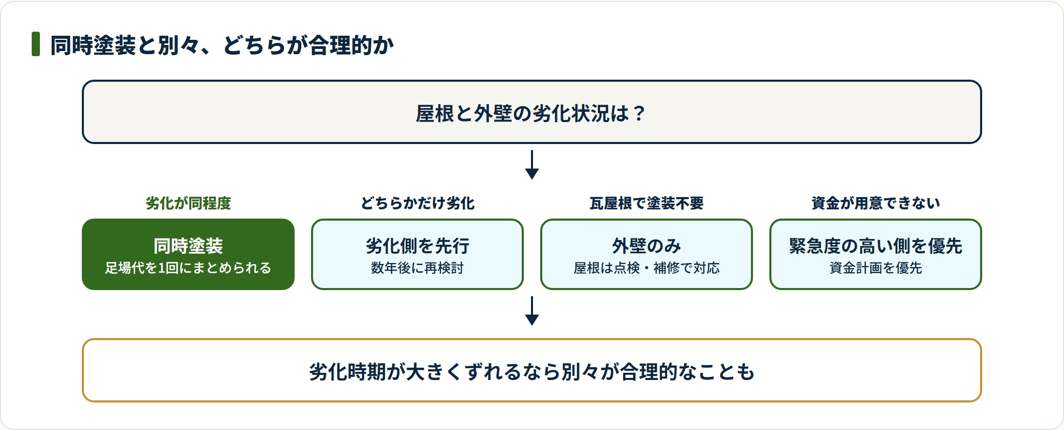 屋根と外壁を同時塗装するか別々にするかを劣化状況で判定する図。
