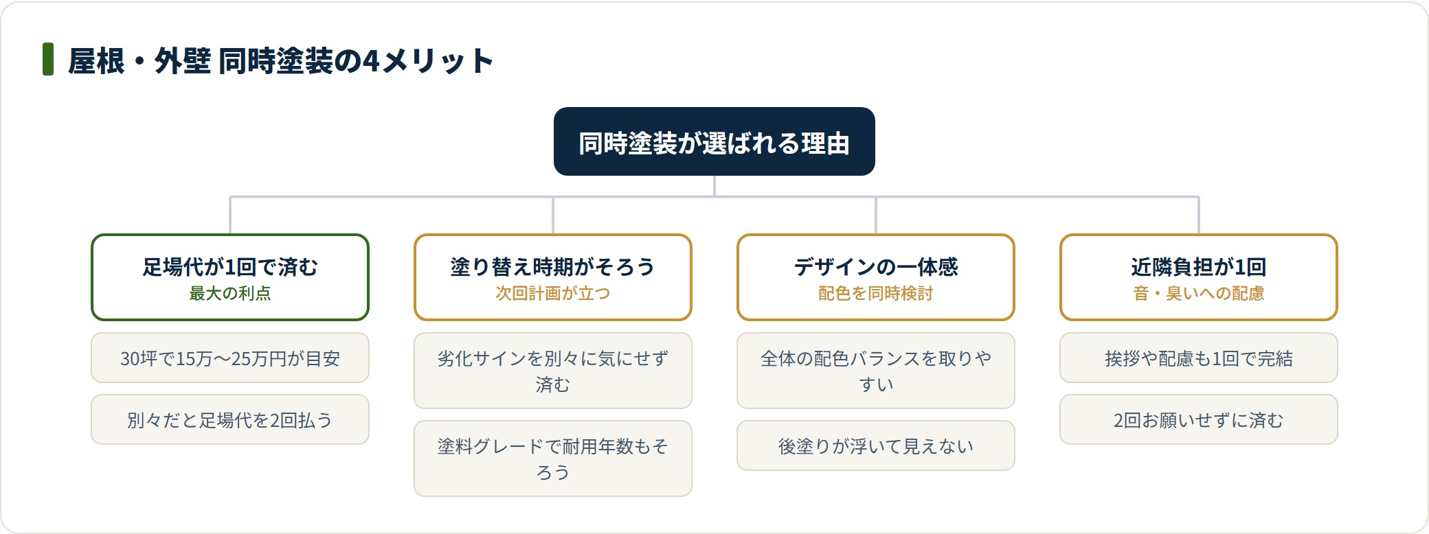 屋根と外壁を同時塗装する4つのメリットを整理したツリー図。