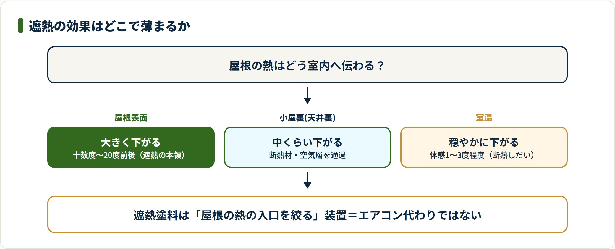 遮熱の効果が屋根表面から室温へ伝わる過程で減衰する流れ図。