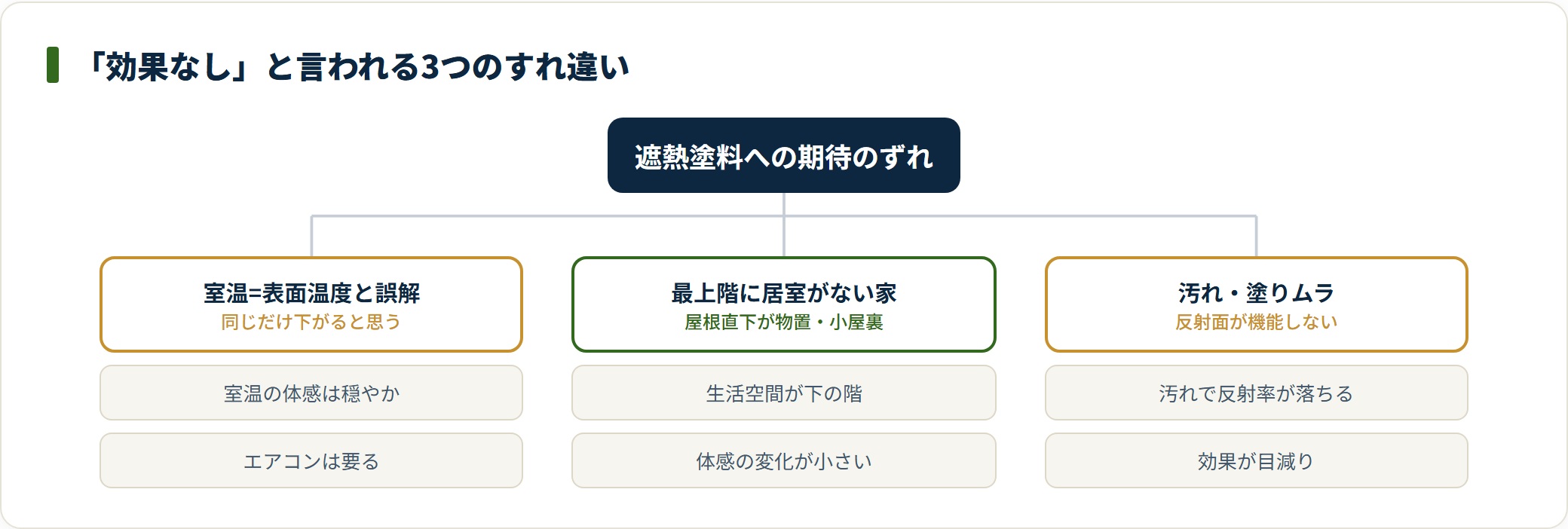 遮熱塗料が効果なしと言われる3つのすれ違いを分類した図。